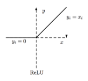 ReLU Function