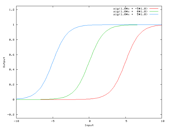 Bias Effects